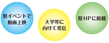 県のイベントやHPで紹介するほか、県内外の大学等に向けても発信します。